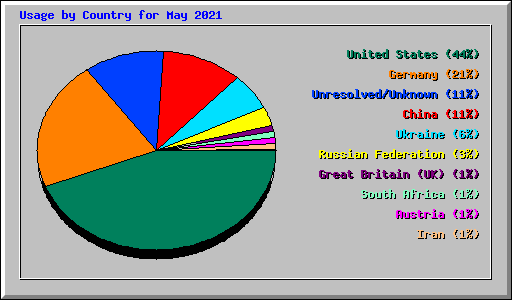 Usage by Country for May 2021