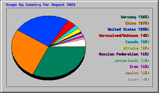 Usage by Country for August 2021