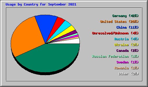 Usage by Country for September 2021