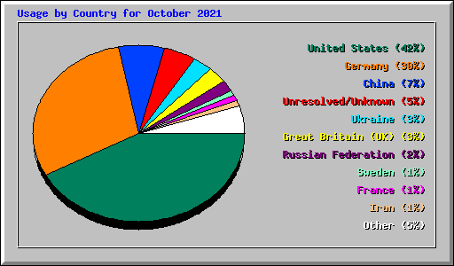 Usage by Country for October 2021