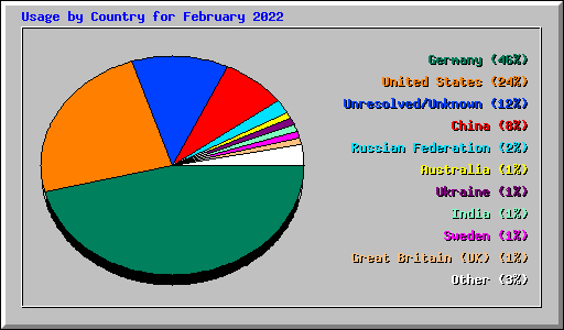 Usage by Country for February 2022