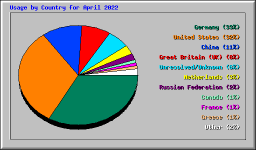 Usage by Country for April 2022
