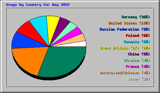 Usage by Country for May 2022