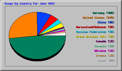 Usage by Country for June 2022