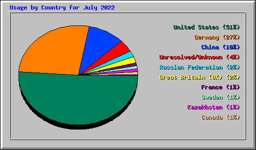 Usage by Country for July 2022