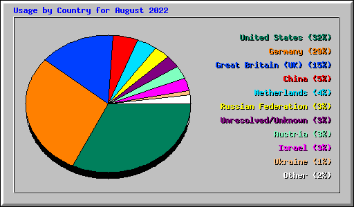 Usage by Country for August 2022