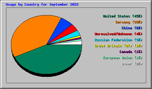 Usage by Country for September 2022
