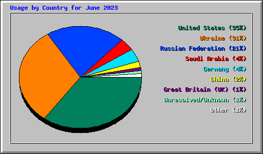 Usage by Country for June 2023