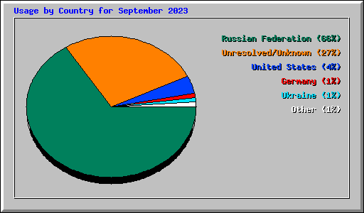 Usage by Country for September 2023