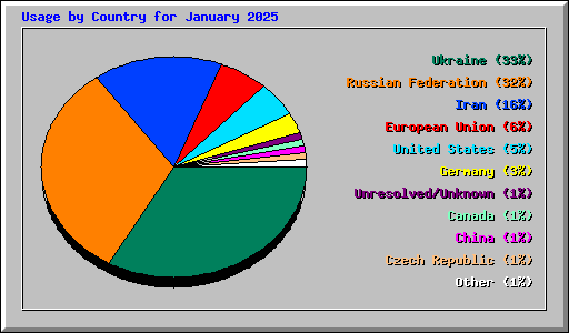 Usage by Country for January 2025