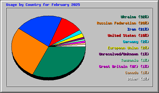 Usage by Country for February 2025