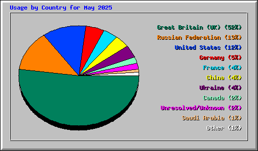 Usage by Country for May 2025
