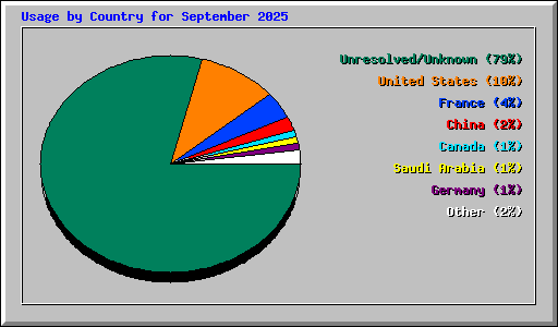 Usage by Country for September 2025