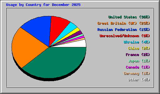 Usage by Country for December 2025