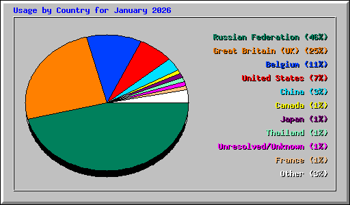 Usage by Country for January 2026