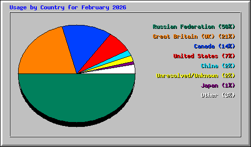 Usage by Country for February 2026