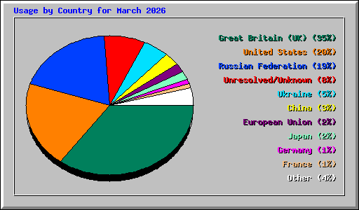 Usage by Country for March 2026