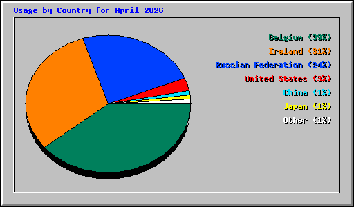 Usage by Country for April 2026