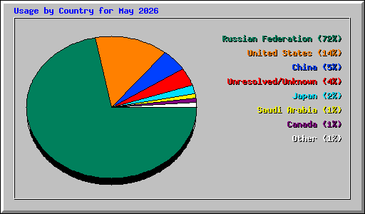 Usage by Country for May 2026