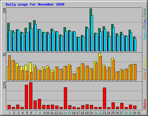 Daily usage for November 2020