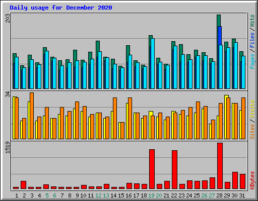 Daily usage for December 2020