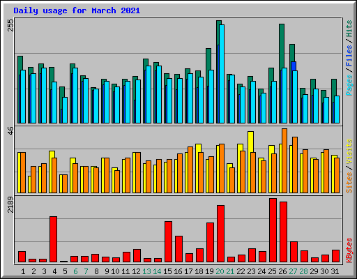 Daily usage for March 2021