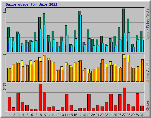 Daily usage for July 2021