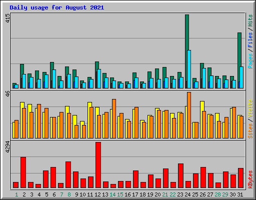 Daily usage for August 2021