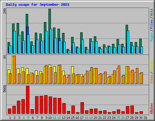 Daily usage for September 2021