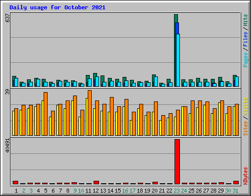 Daily usage for October 2021