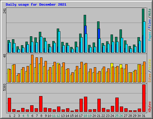 Daily usage for December 2021