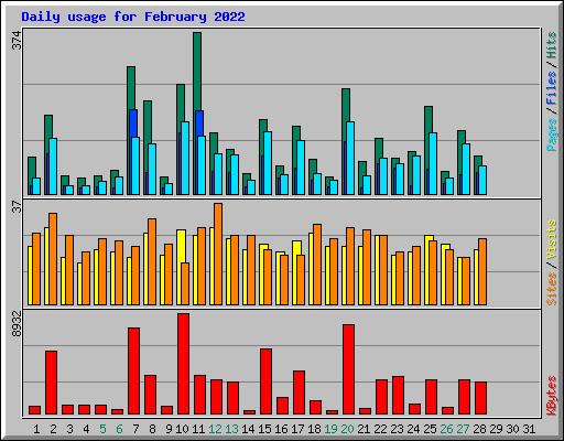 Daily usage for February 2022