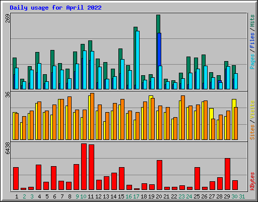 Daily usage for April 2022