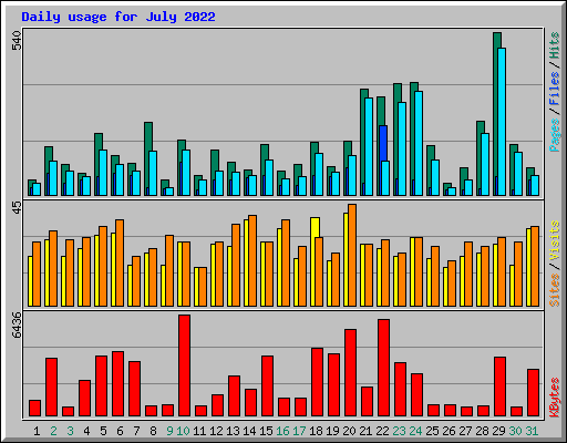 Daily usage for July 2022