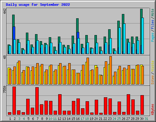 Daily usage for September 2022