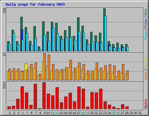 Daily usage for February 2023