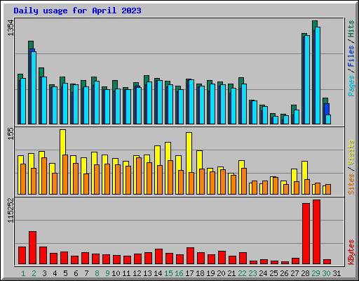 Daily usage for April 2023