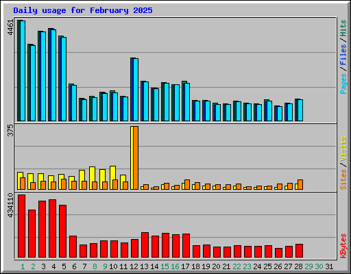 Daily usage for February 2025