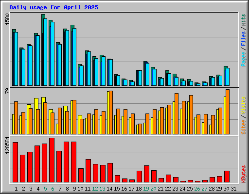 Daily usage for April 2025