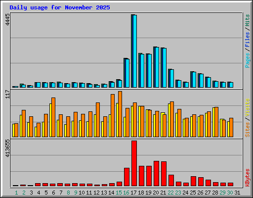 Daily usage for November 2025