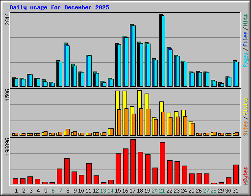Daily usage for December 2025