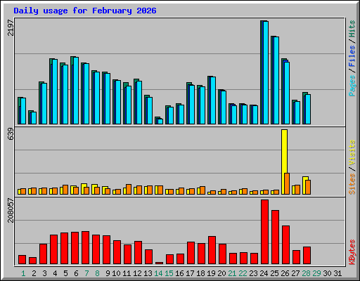 Daily usage for February 2026