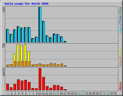 Daily usage for March 2026