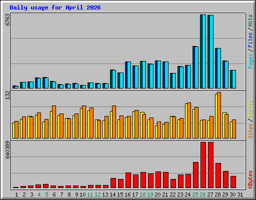 Daily usage for April 2026