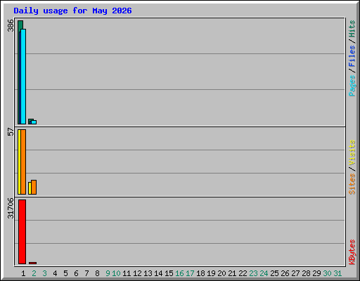 Daily usage for May 2026