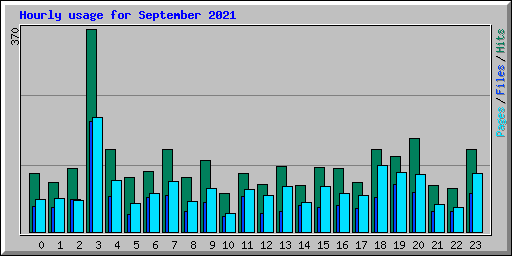 Hourly usage for September 2021