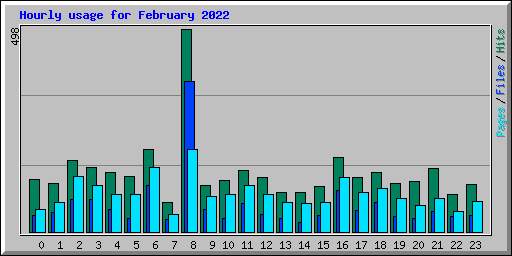 Hourly usage for February 2022