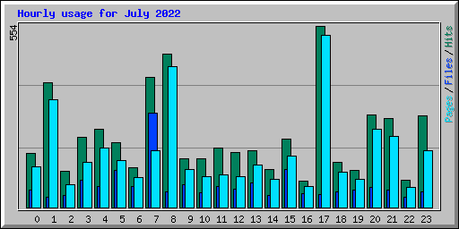 Hourly usage for July 2022