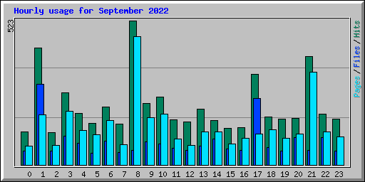 Hourly usage for September 2022