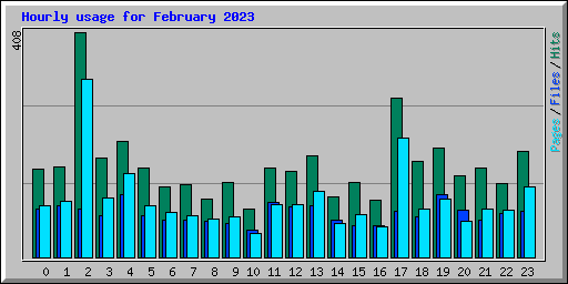 Hourly usage for February 2023